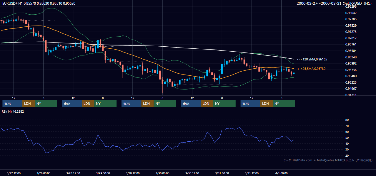 2000年3月27日（月）〜3月31日（金） EUR/USD 1時間足チャート