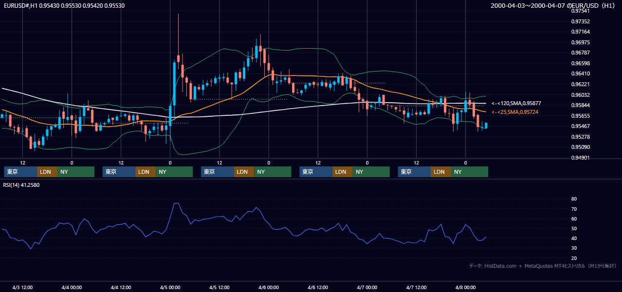 2000年4月3日（月）〜4月7日（金） EUR/USD 1時間足チャート