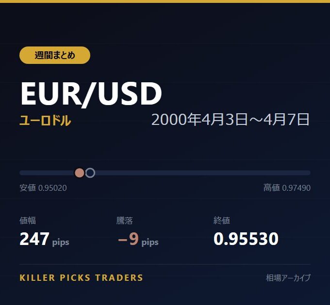 EUR/USD 2000年4月3日〜4月7日 値幅247pips