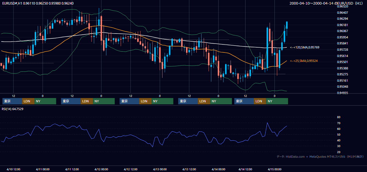 2000年4月10日（月）〜4月14日（金） EUR/USD 1時間足チャート