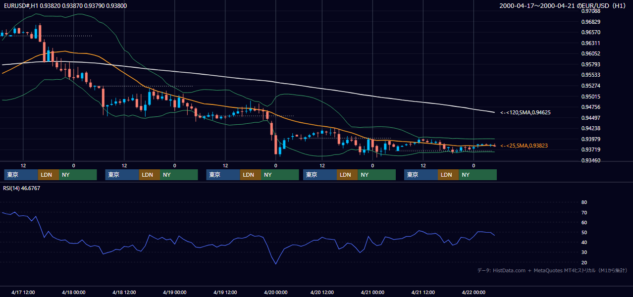 2000年4月17日（月）〜4月21日（金） EUR/USD 1時間足チャート
