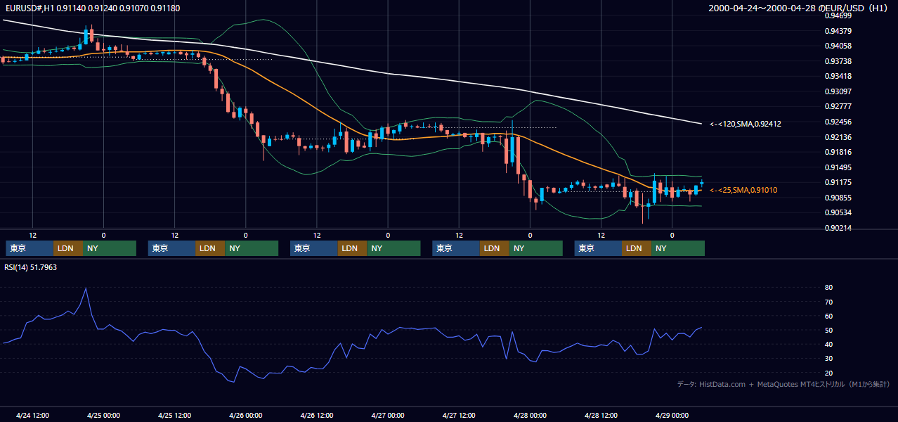 2000年4月24日（月）〜4月28日（金） EUR/USD 1時間足チャート