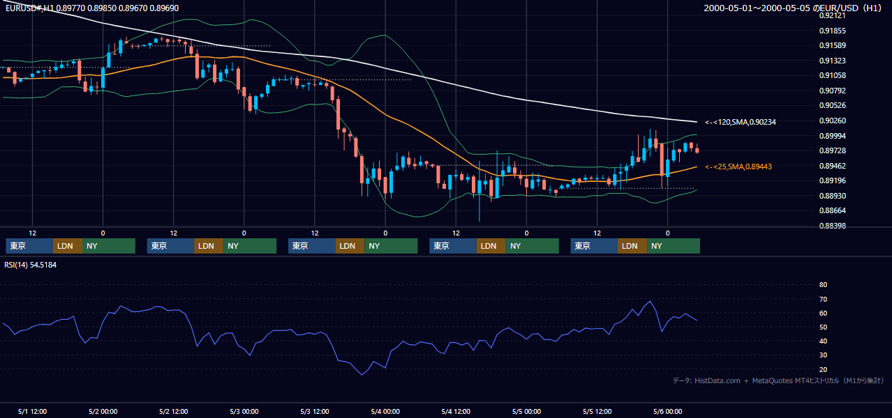 2000年5月1日（月）〜5月5日（金） EUR/USD 1時間足チャート