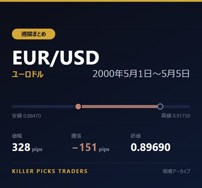 EUR/USD 2000年5月1日〜5月5日 値幅328pips