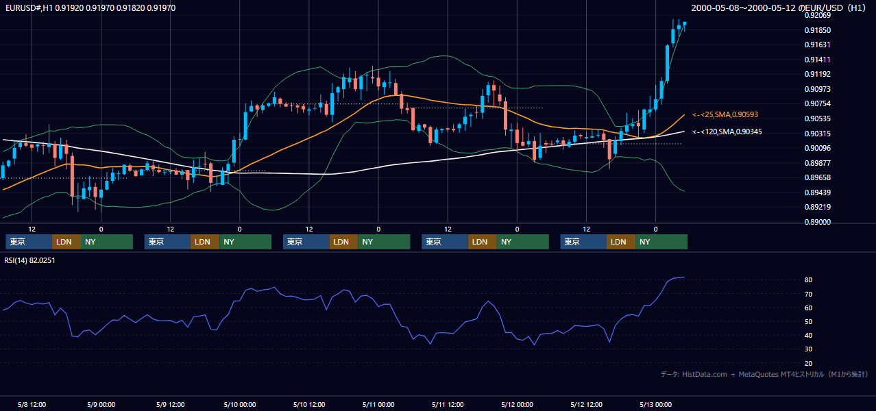 2000年5月8日（月）〜5月12日（金） EUR/USD 1時間足チャート