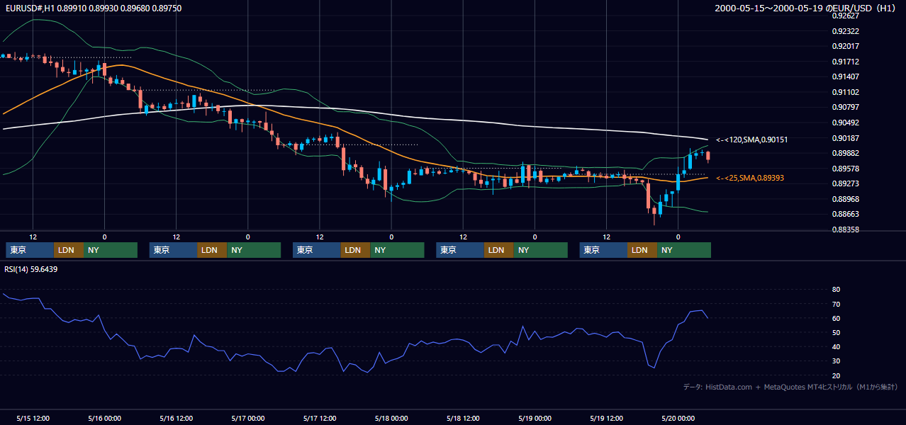 2000年5月15日（月）〜5月19日（金） EUR/USD 1時間足チャート