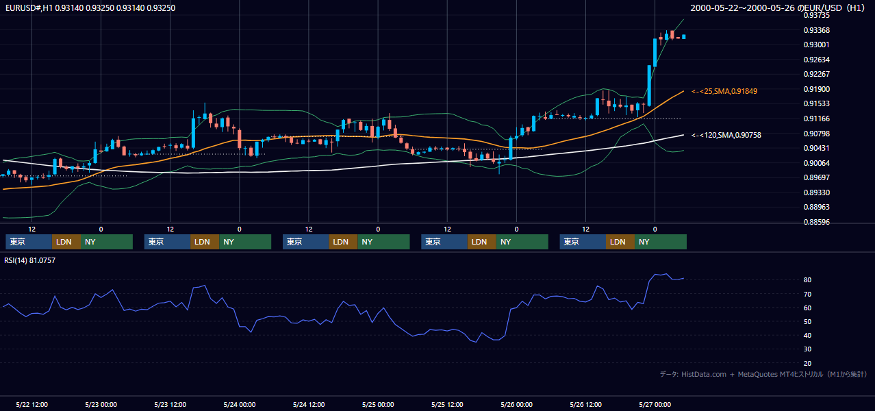 2000年5月22日（月）〜5月26日（金） EUR/USD 1時間足チャート