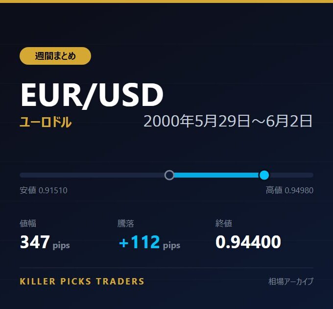 EUR/USD 2000年5月29日〜6月2日 値幅347pips