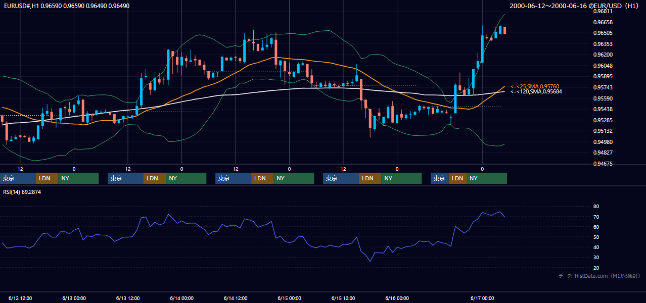 2000年6月12日（月）〜6月16日（金） EUR/USD 1時間足チャート