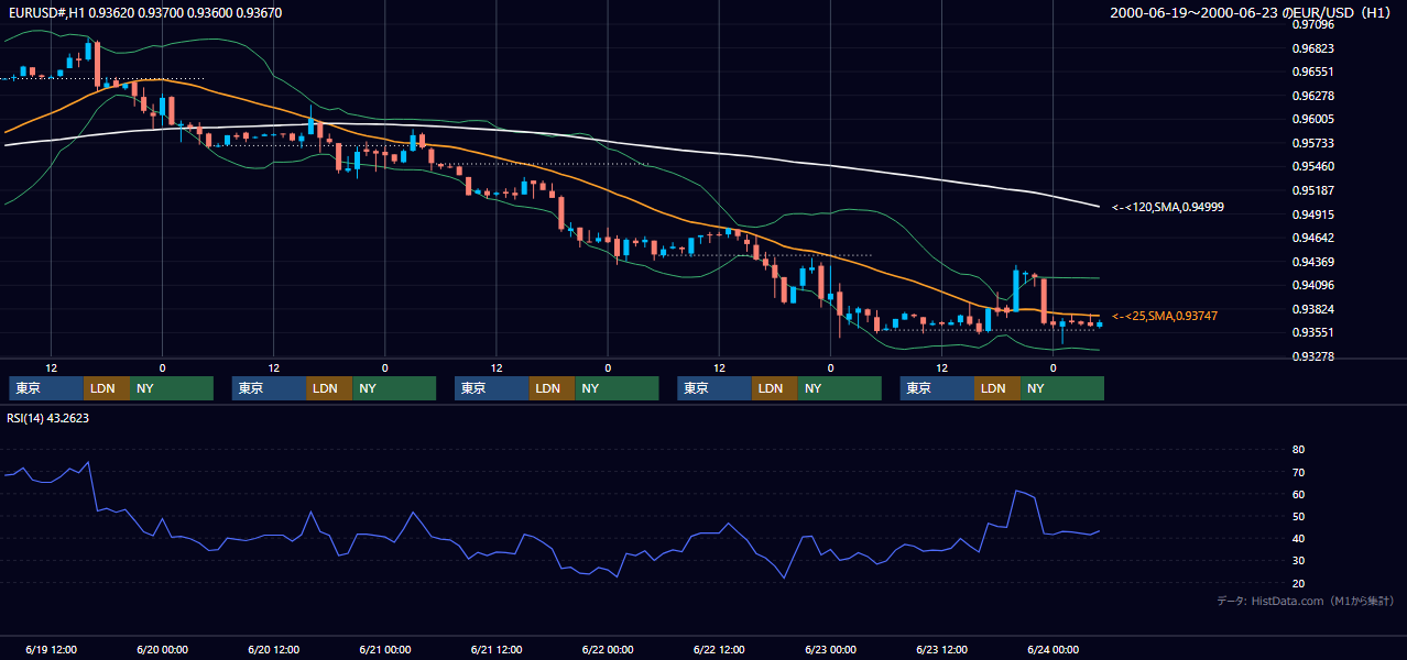 2000年6月19日（月）〜6月23日（金） EUR/USD 1時間足チャート