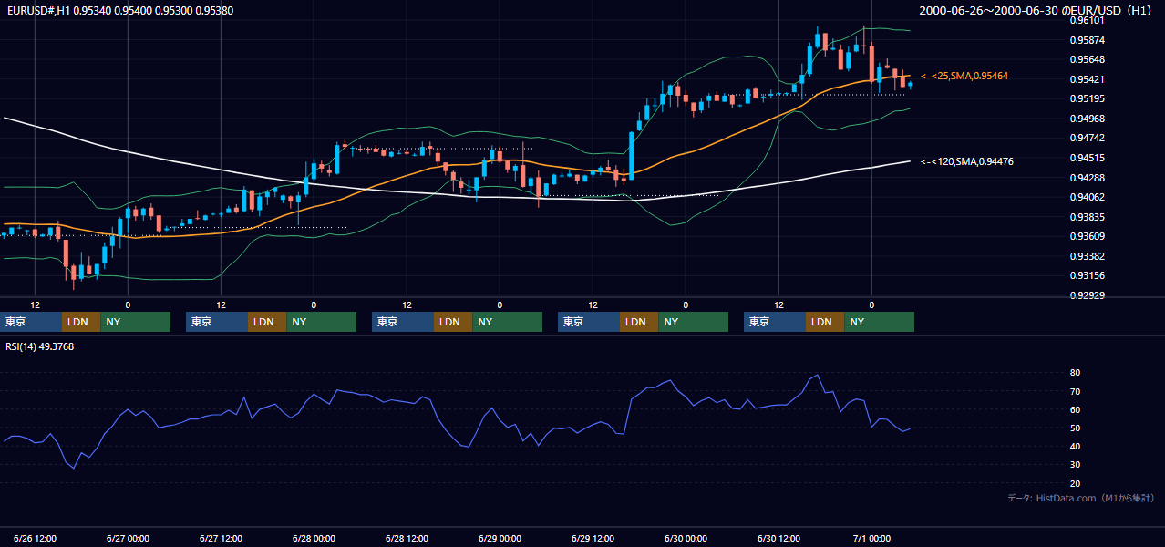 2000年6月26日（月）〜6月30日（金） EUR/USD 1時間足チャート