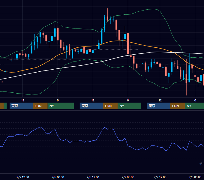 2000年7月3日〜7月7日 EUR/USD 1時間足チャート