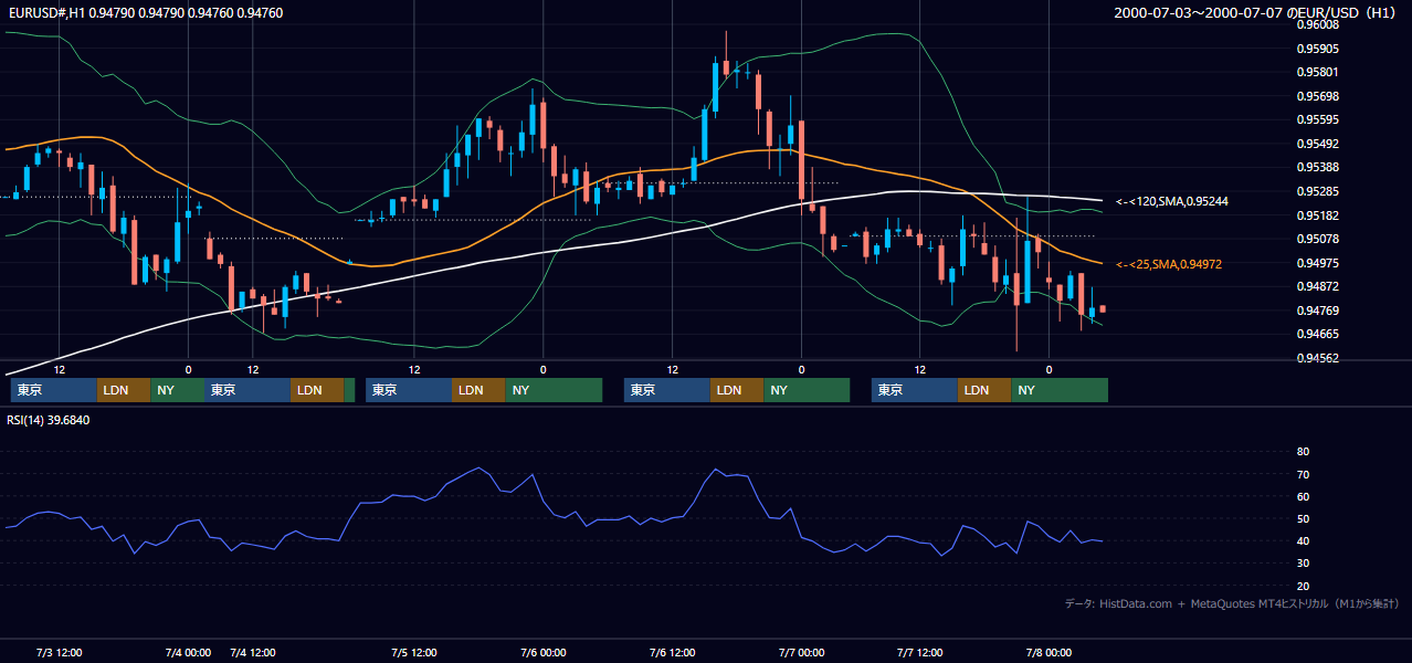 2000年7月3日（月）〜7月7日（金） EUR/USD 1時間足チャート