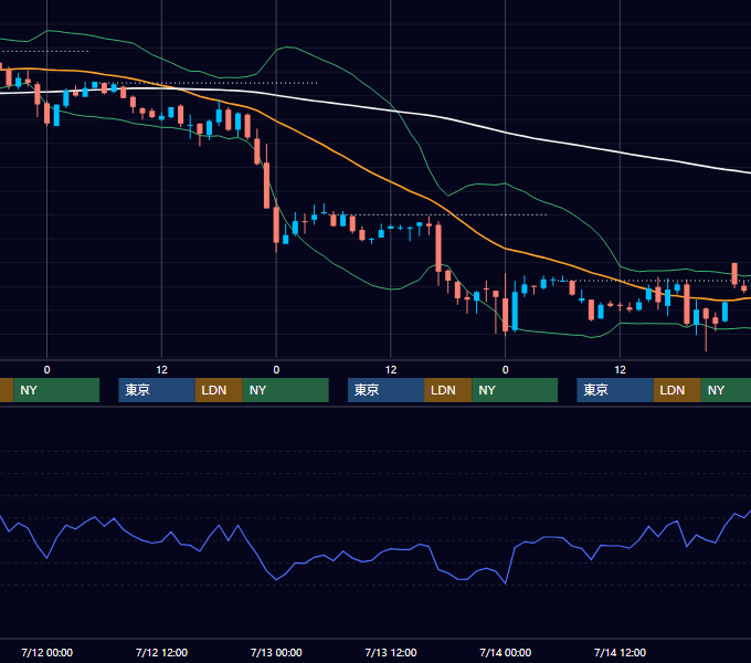 2000年7月10日〜7月14日 EUR/USD 1時間足チャート