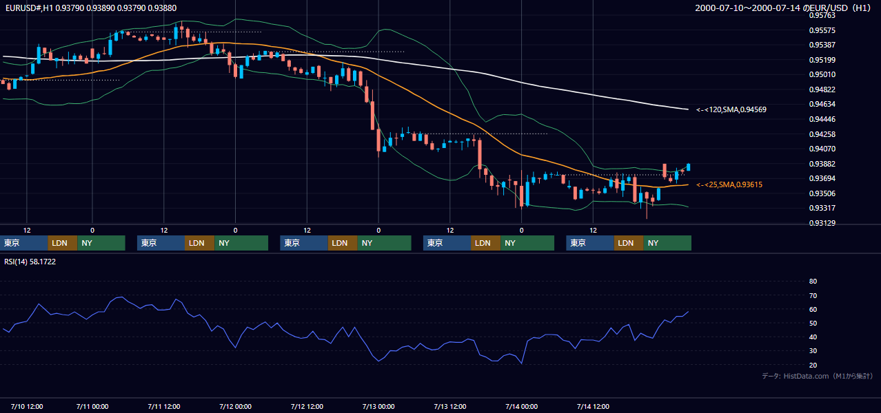 2000年7月10日（月）〜7月14日（金） EUR/USD 1時間足チャート