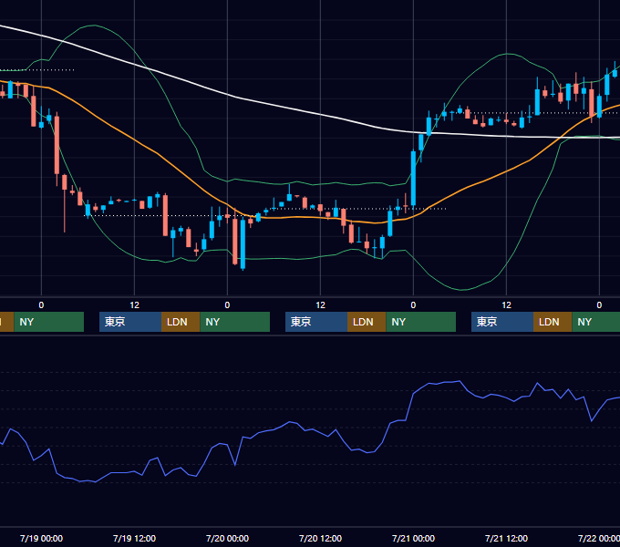 2000年7月17日〜7月21日 EUR/USD 1時間足チャート
