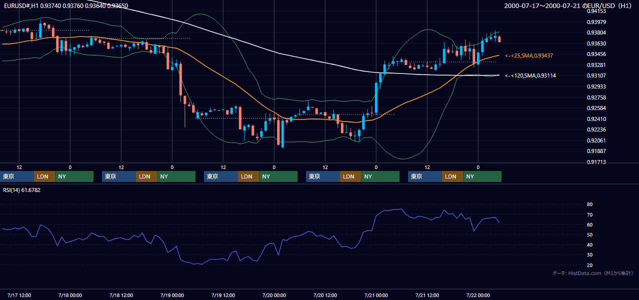 2000年7月17日（月）〜7月21日（金） EUR/USD 1時間足チャート