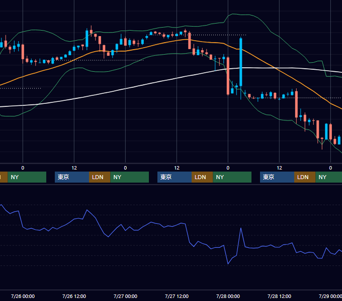 2000年7月24日〜7月28日 EUR/USD 1時間足チャート