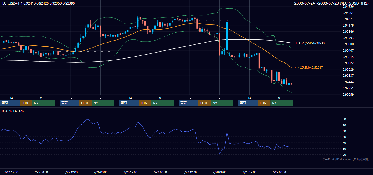 2000年7月24日（月）〜7月28日（金） EUR/USD 1時間足チャート