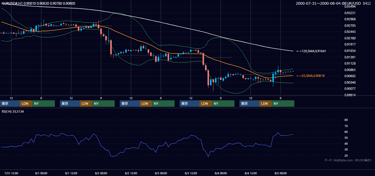2000年7月31日（月）〜8月4日（金） EUR/USD 1時間足チャート