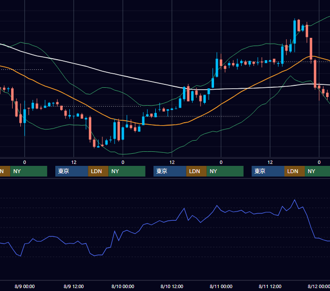 2000年8月7日〜8月11日 EUR/USD 1時間足チャート