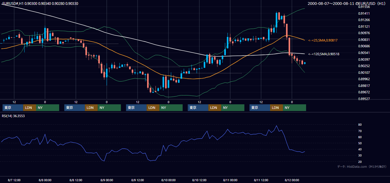 2000年8月7日（月）〜8月11日（金） EUR/USD 1時間足チャート