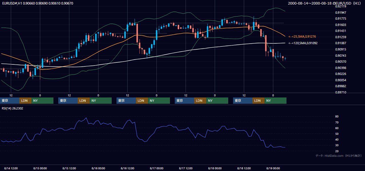 2000年8月14日（月）〜8月18日（金） EUR/USD 1時間足チャート
