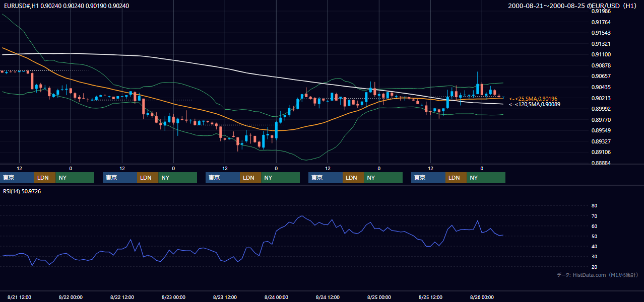 2000年8月21日（月）〜8月25日（金） EUR/USD 1時間足チャート