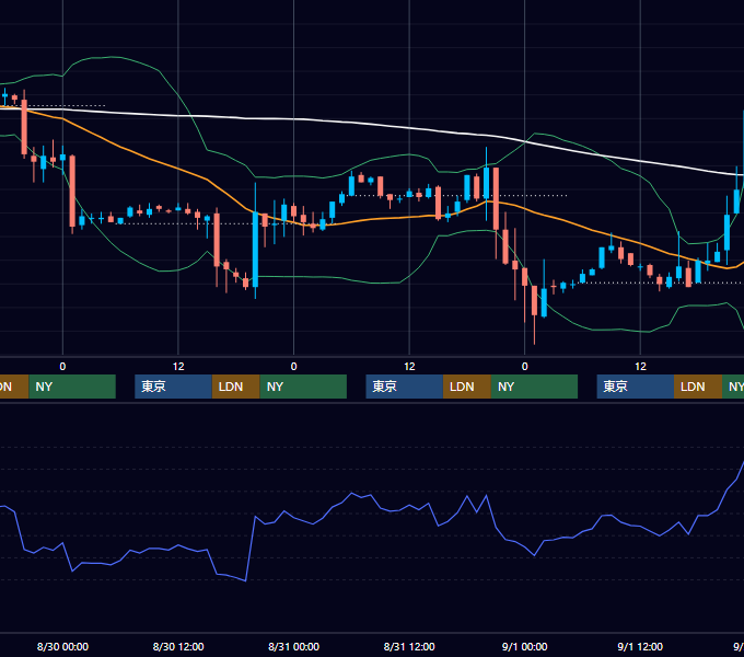 2000年8月28日〜9月1日 EUR/USD 1時間足チャート