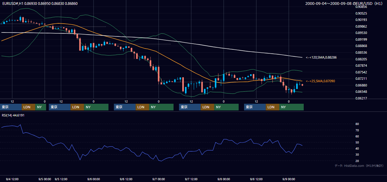 2000年9月4日（月）〜9月8日（金） EUR/USD 1時間足チャート