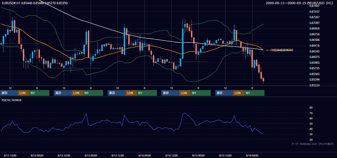 2000年9月11日（月）〜9月15日（金） EUR/USD 1時間足チャート