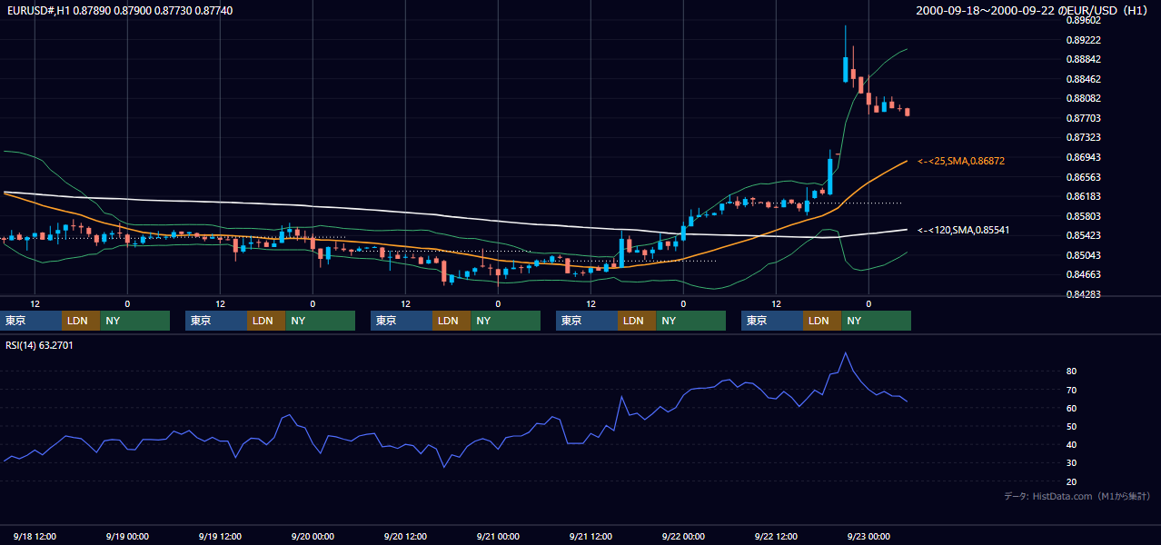 2000年9月18日（月）〜9月22日（金） EUR/USD 1時間足チャート