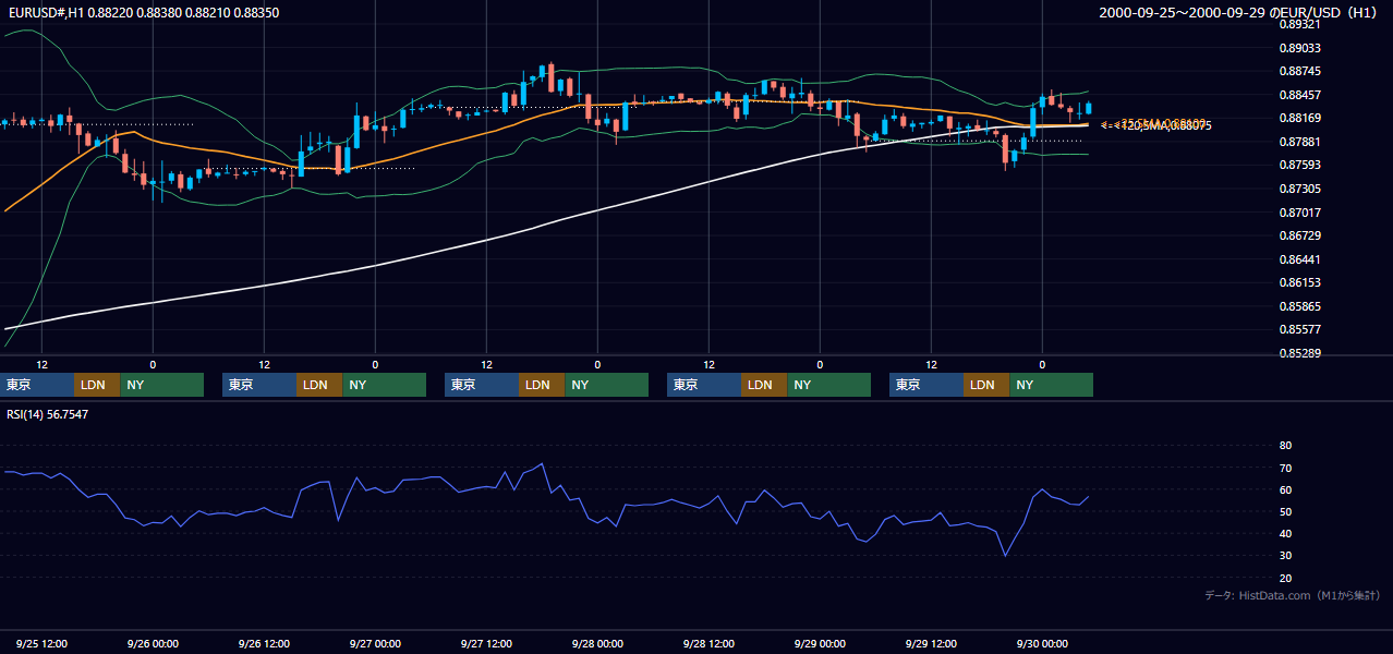 2000年9月25日（月）〜9月29日（金） EUR/USD 1時間足チャート