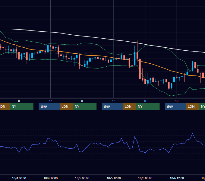 2000年10月2日〜10月6日 EUR/USD 1時間足チャート