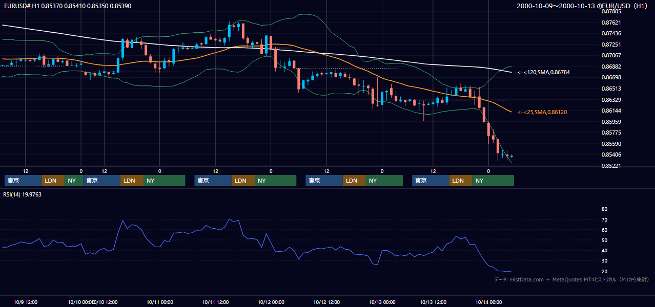 2000年10月9日（月）〜10月13日（金） EUR/USD 1時間足チャート