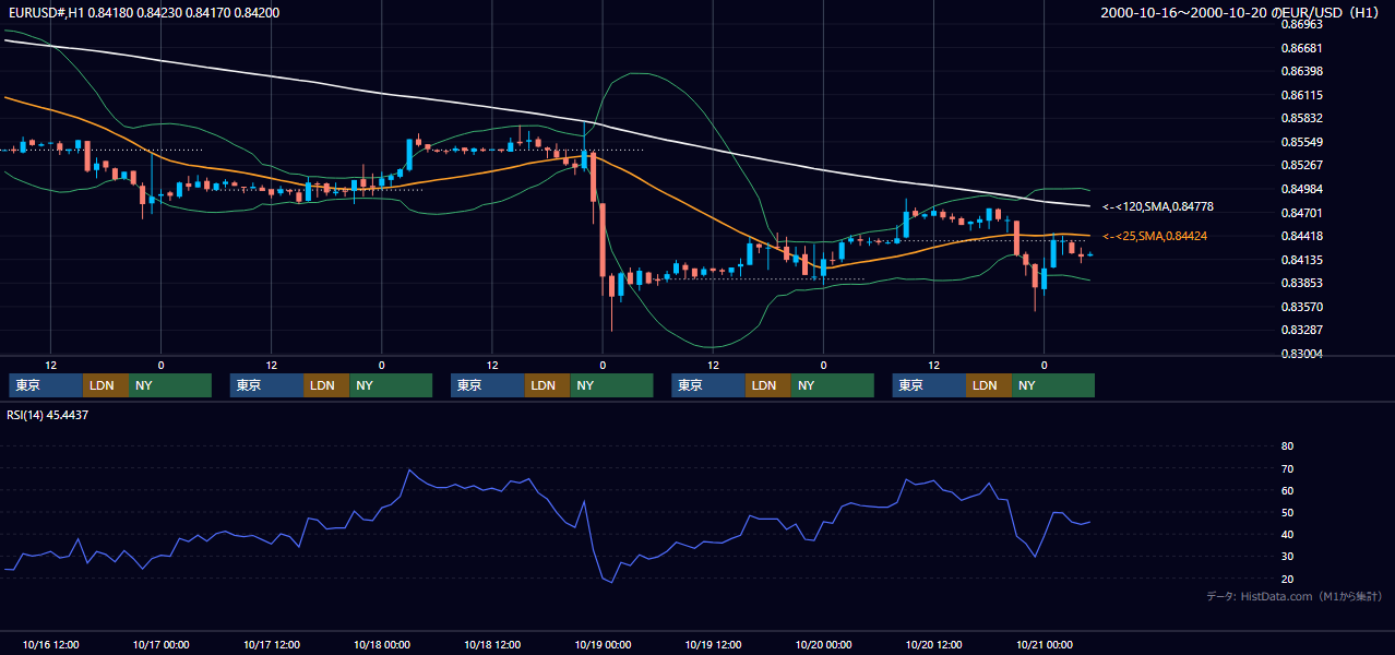 2000年10月16日（月）〜10月20日（金） EUR/USD 1時間足チャート