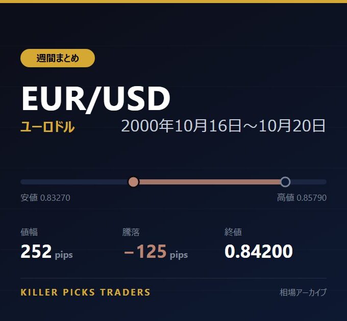EUR/USD 2000年10月16日〜10月20日 値幅252pips