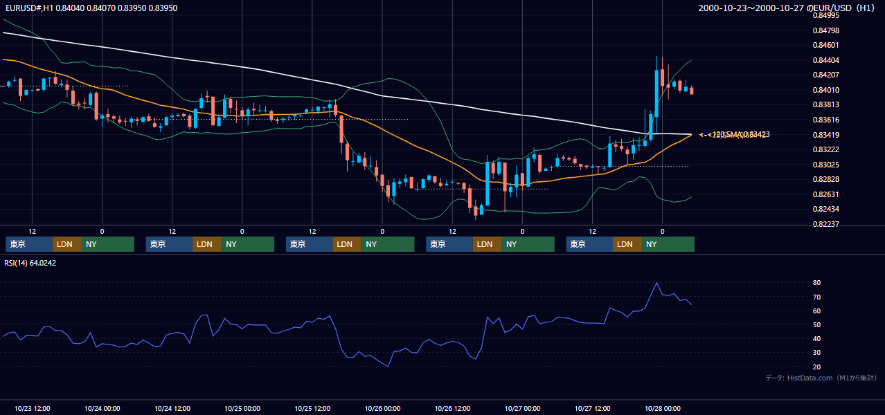 2000年10月23日（月）〜10月27日（金） EUR/USD 1時間足チャート