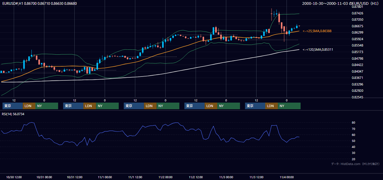 2000年10月30日（月）〜11月3日（金） EUR/USD 1時間足チャート