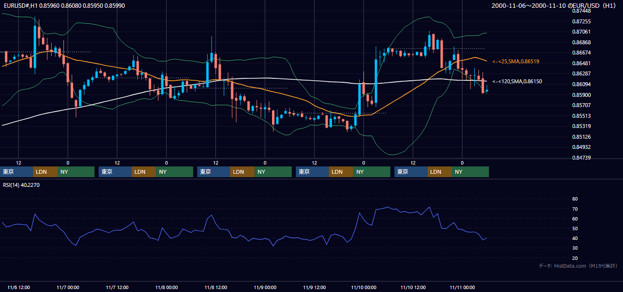 2000年11月6日（月）〜11月10日（金） EUR/USD 1時間足チャート