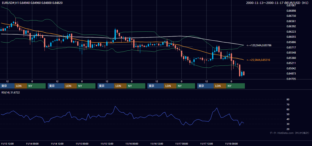 2000年11月13日（月）〜11月17日（金） EUR/USD 1時間足チャート