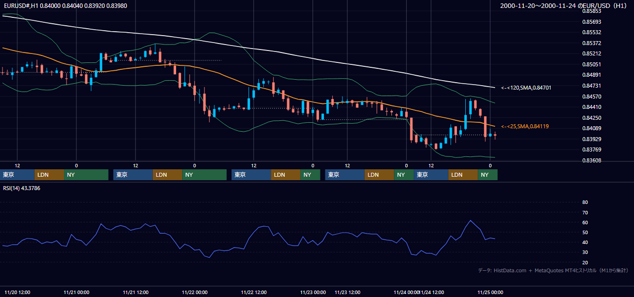 2000年11月20日（月）〜11月24日（金） EUR/USD 1時間足チャート