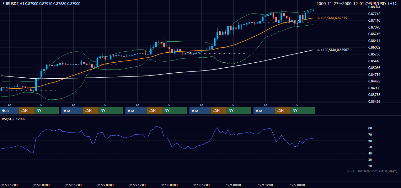 2000年11月27日（月）〜12月1日（金） EUR/USD 1時間足チャート