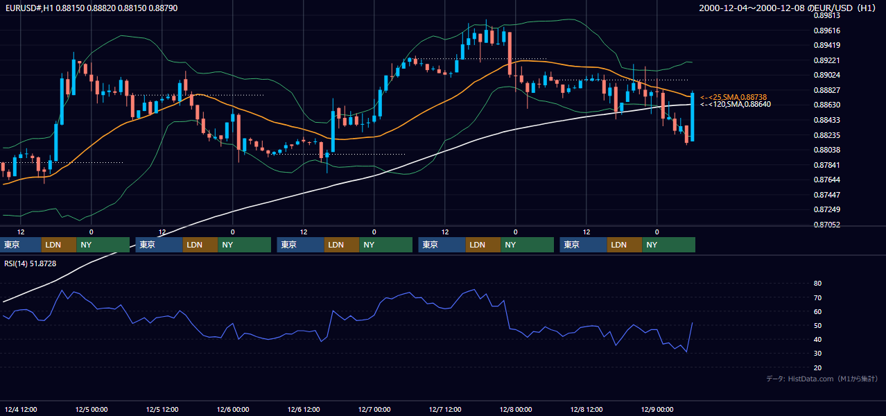 2000年12月4日（月）〜12月8日（金） EUR/USD 1時間足チャート