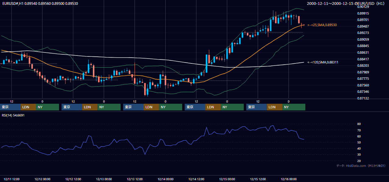 2000年12月11日（月）〜12月15日（金） EUR/USD 1時間足チャート