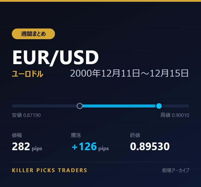 EUR/USD 2000年12月11日〜12月15日 値幅282pips