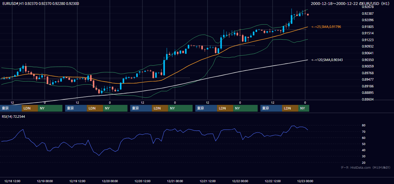 2000年12月18日（月）〜12月22日（金） EUR/USD 1時間足チャート