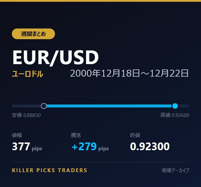 EUR/USD 2000年12月18日〜12月22日 値幅377pips