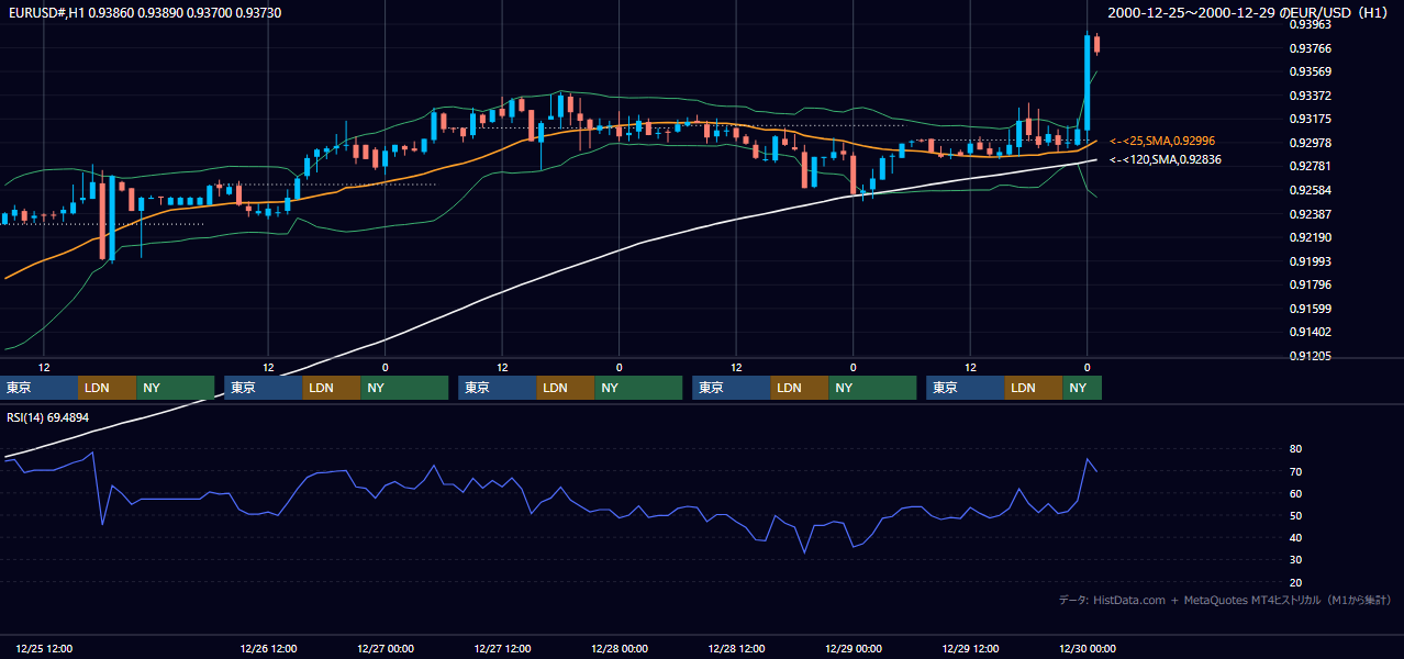 2000年12月25日（月）〜12月29日（金） EUR/USD 1時間足チャート