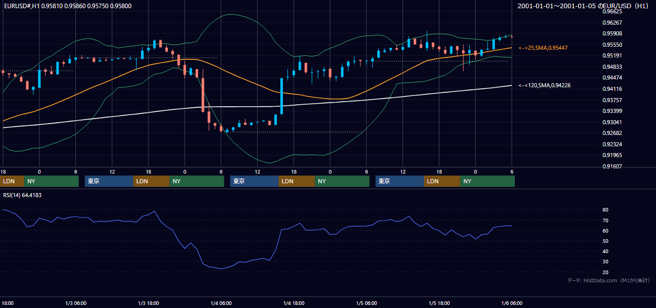 2001年1月1日（月）〜1月5日（金） EUR/USD 1時間足チャート